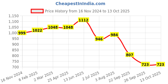 industrybuying.com RS PRO O-Ring, Inner Dia 171 mm, Outer Dia 178 mm, Width 3.5 mm, 2555840 (Bag of 5) rs pro Price History Graph from 16 Nov 2024 to 13 Oct 2025