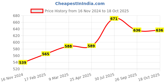industrybuying.com RS PRO O-Ring, Inner Dia 17.1 mm, Outer Dia 20.3 mm, Width 1.6 mm, 1965545 (Bag of 50) rs pro Price History Graph from 16 Nov 2024 to 18 Oct 2025
