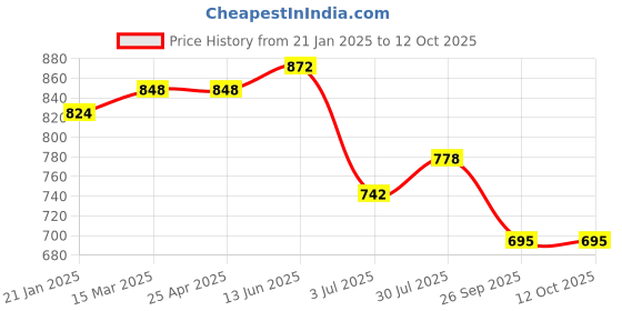 industrybuying.com RS PRO O-Ring, Inner Dia 171.12 mm, Outer Dia 176.36 mm, Width 2.62 mm, 2562505 (Bag of 5) rs pro Price History Graph from 21 Jan 2025 to 12 Oct 2025
