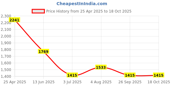 industrybuying.com RS PRO O-Ring, Inner Dia 17.12 mm, Outer Dia 22.22 mm, Width 2.62 mm, 129101 (Bag of 50) rs pro Price History Graph from 25 Apr 2025 to 17 Oct 2025