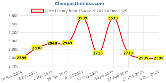 industrybuying.com RS PRO O-Ring, Inner Dia 17.12 mm, Outer Dia 7/8 inch, Width 2.62 mm, 5279863 rs pro Price History Graph from 16 Nov 2024 to 5 Dec 2025