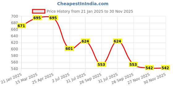 industrybuying.com RS PRO O-Ring, Inner Dia 17.17 mm, Outer Dia 20.73 mm, Width 1.78 mm, 1964740 (Bag of 50) rs pro Price History Graph from 21 Jan 2025 to 29 Nov 2025