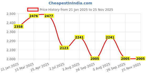 industrybuying.com RS PRO O-Ring, Inner Dia 17.17 mm, Outer Dia 20.73 mm, Width 1.78 mm, 1965923 rs pro Price History Graph from 21 Jan 2025 to 25 Nov 2025