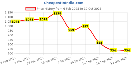 industrybuying.com RS PRO O-Ring, Inner Dia 172 mm, Outer Dia 178 mm, Width 3 mm, 2555841 (Bag of 5) rs pro Price History Graph from 6 Feb 2025 to 11 Oct 2025
