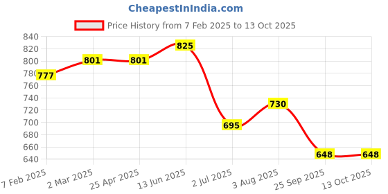 industrybuying.com RS PRO O-Ring, Inner Dia 172 mm, Outer Dia 180 mm, Width 4 mm, 2555746 (Bag of 2) rs pro Price History Graph from 7 Feb 2025 to 13 Oct 2025