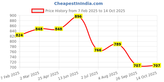 industrybuying.com RS PRO O-Ring, Inner Dia 172 mm, Outer Dia 181 mm, Width 4.5 mm, 2555745 (Bag of 2) rs pro Price History Graph from 7 Feb 2025 to 13 Oct 2025