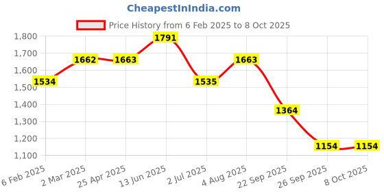 industrybuying.com RS PRO O-Ring, Inner Dia 17.2 mm, Outer Dia 22.44 mm, Width 2.62 mm, 2555670 (Bag of 100) rs pro Price History Graph from 6 Feb 2025 to 8 Oct 2025