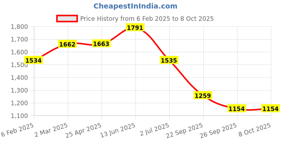 industrybuying.com RS PRO O-Ring, Inner Dia 17.22 mm, Outer Dia 22.46 mm, Width 2.62 mm, 2555668 (Bag of 100) rs pro Price History Graph from 6 Feb 2025 to 8 Oct 2025