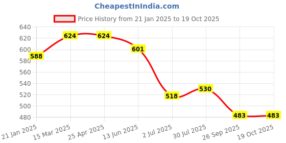 industrybuying.com RS PRO O-Ring, Inner Dia 17.3 mm, Outer Dia 22.1 mm, Width 2.4 mm, 1964957 (Bag of 50) rs pro Price History Graph from 21 Jan 2025 to 18 Oct 2025