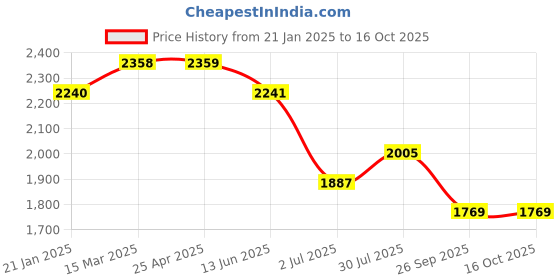industrybuying.com RS PRO O-Ring, Inner Dia 17.3 mm, Outer Dia 22.1 mm, Width 2.4 mm, 1965771 rs pro Price History Graph from 21 Jan 2025 to 14 Oct 2025