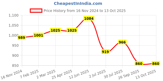 industrybuying.com RS PRO O-Ring, Inner Dia 174 mm, Outer Dia 180 mm, Width 3 mm, 2555843 (Bag of 5) rs pro Price History Graph from 16 Nov 2024 to 13 Oct 2025