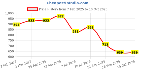 industrybuying.com RS PRO O-Ring, Inner Dia 174.3 mm, Outer Dia 185.7 mm, Width 5.7 mm, 2555748 (Bag of 2) rs pro Price History Graph from 7 Feb 2025 to 9 Oct 2025