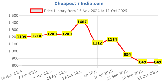 industrybuying.com RS PRO O-Ring, Inner Dia 174.5 mm, Outer Dia 180.5 mm, Width 3 mm, 2555842 (Bag of 5) rs pro Price History Graph from 16 Nov 2024 to 11 Oct 2025