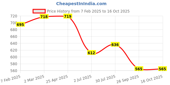 industrybuying.com RS PRO O-Ring, Inner Dia 175 mm, Outer Dia 179 mm, Width 2 mm, 2555749 (Bag of 2) rs pro Price History Graph from 7 Feb 2025 to 15 Oct 2025