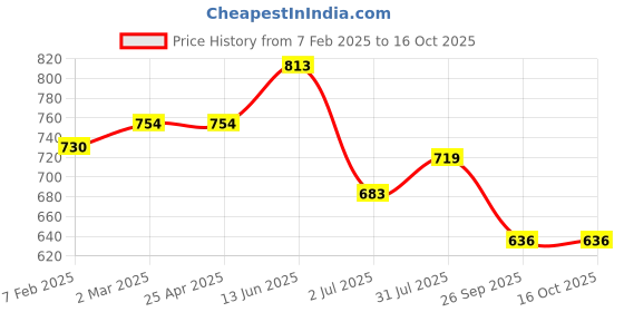 industrybuying.com RS PRO O-Ring, Inner Dia 175 mm, Outer Dia 183 mm, Width 4 mm, 2555750 (Bag of 2) rs pro Price History Graph from 7 Feb 2025 to 15 Oct 2025