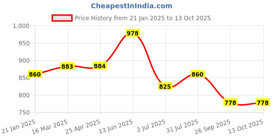 industrybuying.com RS PRO O-Ring, Inner Dia 175 mm, Outer Dia 185 mm, Width 5 mm, 2555751 rs pro Price History Graph from 21 Jan 2025 to 13 Oct 2025