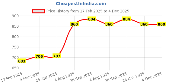 industrybuying.com RS PRO O-Ring, Inner Dia 17.5 mm, Outer Dia 20.5 mm, Width 1.5 mm, 1965488 (Bag of 50) rs pro Price History Graph from 17 Feb 2025 to 4 Dec 2025