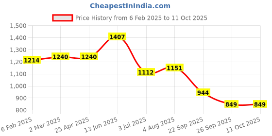 industrybuying.com RS PRO O-Ring, Inner Dia 17.5 mm, Outer Dia 21.5 mm, Width 2 mm, 2555672 (Bag of 100) rs pro Price History Graph from 6 Feb 2025 to 11 Oct 2025