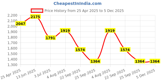 industrybuying.com RS PRO O-Ring, Inner Dia 17.5 mm, Outer Dia 21.5 mm, Width 2 mm, 2556391 (Bag of 20) rs pro Price History Graph from 25 Apr 2025 to 5 Dec 2025