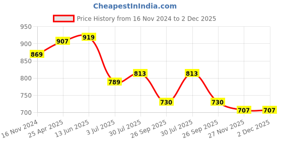 industrybuying.com RS PRO O-Ring, Inner Dia 17.5 mm, Outer Dia 23.5 mm, Width 3 mm, 2556525 (Bag of 5) rs pro Price History Graph from 16 Nov 2024 to 2 Dec 2025
