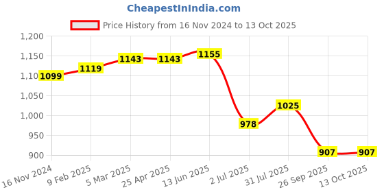 industrybuying.com RS PRO O-Ring, Inner Dia 176 mm, Outer Dia 182 mm, Width 3 mm, 2555752 rs pro Price History Graph from 16 Nov 2024 to 13 Oct 2025