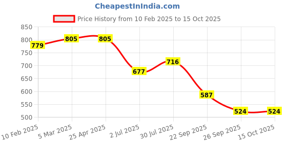 industrybuying.com RS PRO O-Ring, Inner Dia 177 mm, Outer Dia 180 mm, Width 1.5 mm, 2555753 (Bag of 2) rs pro Price History Graph from 10 Feb 2025 to 14 Oct 2025