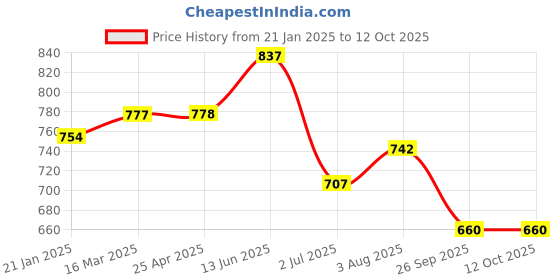 industrybuying.com RS PRO O-Ring, Inner Dia 177.17 mm, Outer Dia 187.83 mm, Width 5.33 mm, 2562425 (Bag of 2) rs pro Price History Graph from 21 Jan 2025 to 12 Oct 2025
