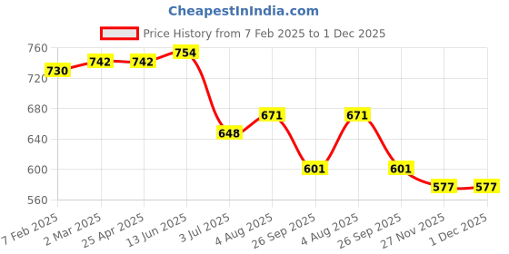 industrybuying.com RS PRO O-Ring, Inner Dia 178 mm, Outer Dia 185 mm, Width 3.5 mm, 2555754 (Bag of 2) rs pro Price History Graph from 7 Feb 2025 to 30 Nov 2025