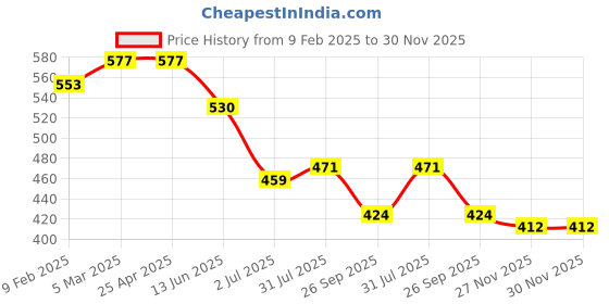 industrybuying.com RS PRO O-Ring, Inner Dia 1.78 mm, Outer Dia 3.82 mm, Width 1.02 mm, 1964729 (Bag of 50) rs pro Price History Graph from 9 Feb 2025 to 29 Nov 2025