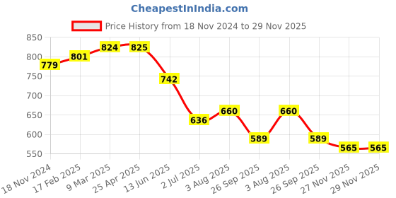 industrybuying.com RS PRO O-Ring, Inner Dia 1.78 mm, Outer Dia 5.34 mm, Width 1.78 mm, 1965912 rs pro Price History Graph from 18 Nov 2024 to 27 Nov 2025