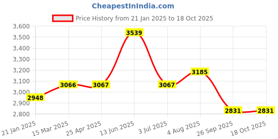 industrybuying.com RS PRO O-Ring, Inner Dia 17.86 mm, Outer Dia 23.1 mm, Width 2.62 mm, 1965952 rs pro Price History Graph from 21 Jan 2025 to 17 Oct 2025