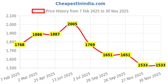 industrybuying.com RS PRO O-Ring, Inner Dia 179.1 mm, Outer Dia 195.9 mm, Width 8.4 mm, 2555755 (Bag of 2) rs pro Price History Graph from 7 Feb 2025 to 30 Nov 2025