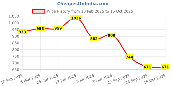 industrybuying.com RS PRO O-Ring, Inner Dia 179.3 mm, Outer Dia 190.7 mm, Width 5.7 mm, 2555756 (Bag of 2) rs pro Price History Graph from 10 Feb 2025 to 14 Oct 2025
