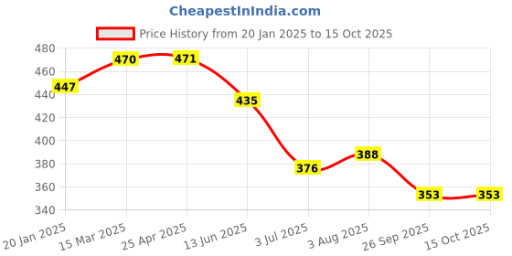 industrybuying.com RS PRO O-Ring, Inner Dia 18 mm, Outer Dia 20 mm, Width 1 mm, 1965409 rs pro Price History Graph from 20 Jan 2025 to 15 Oct 2025