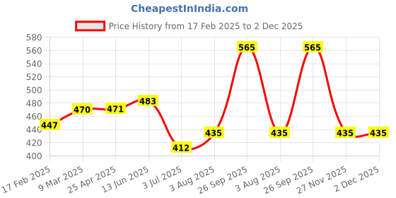 industrybuying.com RS PRO O-Ring, Inner Dia 18 mm, Outer Dia 21 mm, Width 1.5 mm, 1965489 rs pro Price History Graph from 17 Feb 2025 to 2 Dec 2025