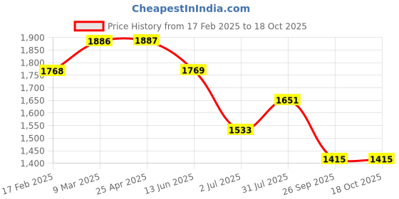 industrybuying.com RS PRO O-Ring, Inner Dia 18 mm, Outer Dia 21 mm, Width 1.5 mm, 1965669 rs pro Price History Graph from 17 Feb 2025 to 17 Oct 2025
