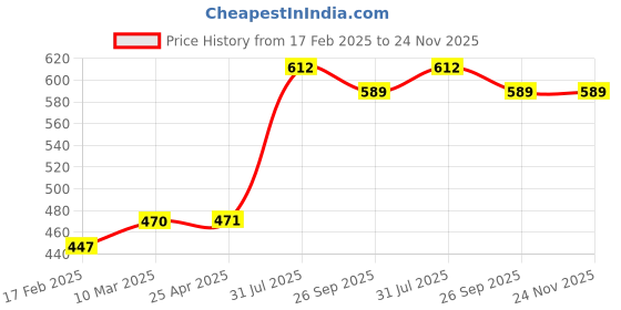 industrybuying.com RS PRO O-Ring, Inner Dia 18 mm, Outer Dia 22 mm, Width 2 mm, 1964878 rs pro Price History Graph from 17 Feb 2025 to 24 Nov 2025