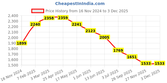 industrybuying.com RS PRO O-Ring, Inner Dia 18 mm, Outer Dia 23 mm, Width 2.5 mm, 1965785 rs pro Price History Graph from 16 Nov 2024 to 2 Dec 2025