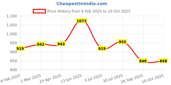 industrybuying.com RS PRO O-Ring, Inner Dia 18 mm, Outer Dia 24 mm, Width 3 mm, 1965026 rs pro Price History Graph from 6 Feb 2025 to 10 Oct 2025