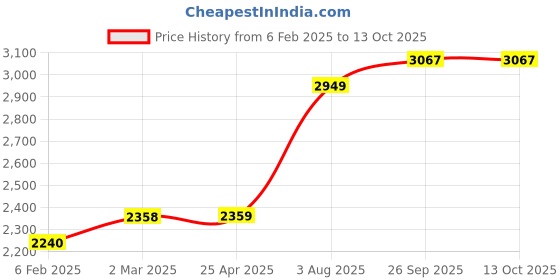 industrybuying.com RS PRO O-Ring, Inner Dia 18 mm, Outer Dia 24 mm, Width 3 mm, 1965820 rs pro Price History Graph from 6 Feb 2025 to 11 Oct 2025