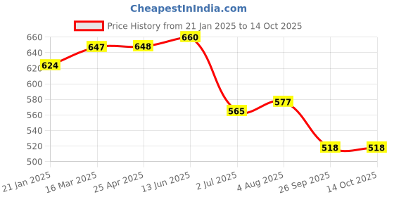 industrybuying.com RS PRO O-Ring, Inner Dia 18 mm, Outer Dia 26 mm, Width 4 mm, 1965115 rs pro Price History Graph from 21 Jan 2025 to 9 Oct 2025