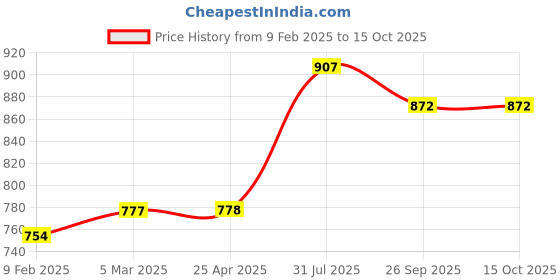 industrybuying.com RS PRO O-Ring, Inner Dia 18 mm, Outer Dia 28 mm, Width 5 mm, 1965152 rs pro Price History Graph from 9 Feb 2025 to 15 Oct 2025