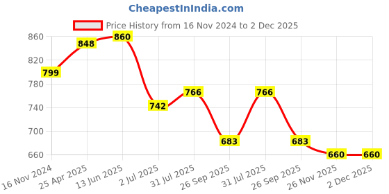 industrybuying.com RS PRO O-Ring, Inner Dia 18 mm, Outer Dia 28 mm, Width 5 mm, 2556449 (Bag of 2) rs pro Price History Graph from 16 Nov 2024 to 2 Dec 2025