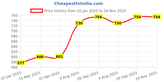 industrybuying.com RS PRO O-Ring, Inner Dia 1.8 mm, Outer Dia 3.8 mm, Width 1 mm, 1965382 (Bag of 50) rs pro Price History Graph from 20 Jan 2025 to 24 Nov 2025