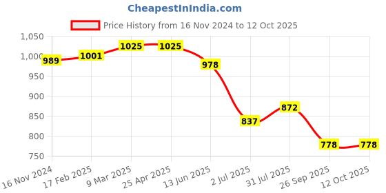 industrybuying.com RS PRO O-Ring, Inner Dia 180 mm, Outer Dia 184 mm, Width 2 mm, 1964942 (Bag of 5) rs pro Price History Graph from 16 Nov 2024 to 12 Oct 2025