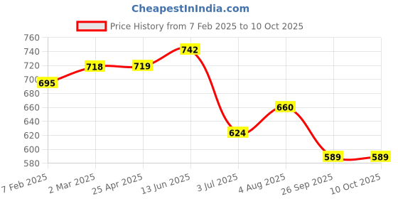 industrybuying.com RS PRO O-Ring, Inner Dia 180 mm, Outer Dia 187.1 mm, Width 3.55 mm, 2555758 (Bag of 2) rs pro Price History Graph from 7 Feb 2025 to 10 Oct 2025