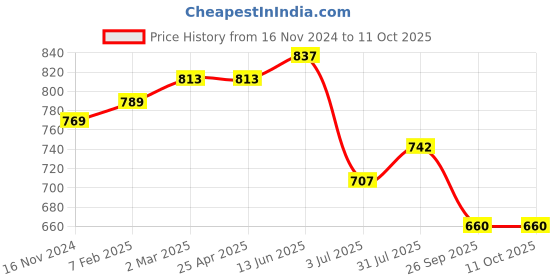 industrybuying.com RS PRO O-Ring, Inner Dia 180 mm, Outer Dia 188 mm, Width 4 mm, 2555761 (Bag of 2) rs pro Price History Graph from 16 Nov 2024 to 10 Oct 2025