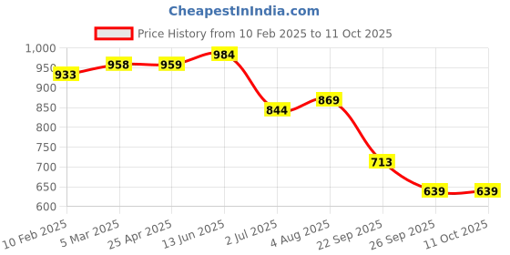 industrybuying.com RS PRO O-Ring, Inner Dia 180 mm, Outer Dia 189 mm, Width 4.5 mm, 2555760 (Bag of 2) rs pro Price History Graph from 10 Feb 2025 to 10 Oct 2025