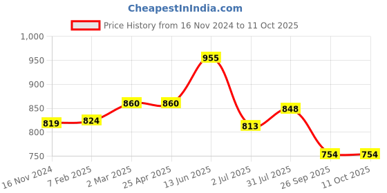 industrybuying.com RS PRO O-Ring, Inner Dia 180 mm, Outer Dia 190 mm, Width 5 mm, 2555762 (Bag of 2) rs pro Price History Graph from 16 Nov 2024 to 10 Oct 2025