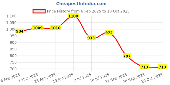 industrybuying.com RS PRO O-Ring, Inner Dia 180 mm, Outer Dia 192 mm, Width 6 mm, 2555763 (Bag of 2) rs pro Price History Graph from 6 Feb 2025 to 10 Oct 2025